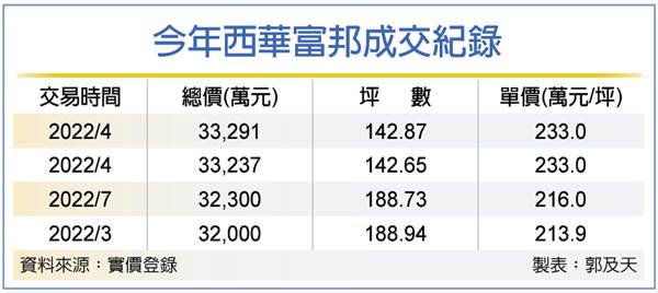 宋良浩家族 再加碼西華富邦