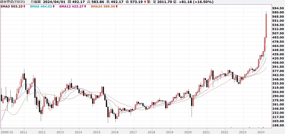 營建大多頭還沒完？專家4面向分析：3~5年吃香喝辣跑不掉