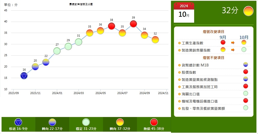 10月景氣燈號續亮黃紅燈 分數創半年新低 國發會：密切關注