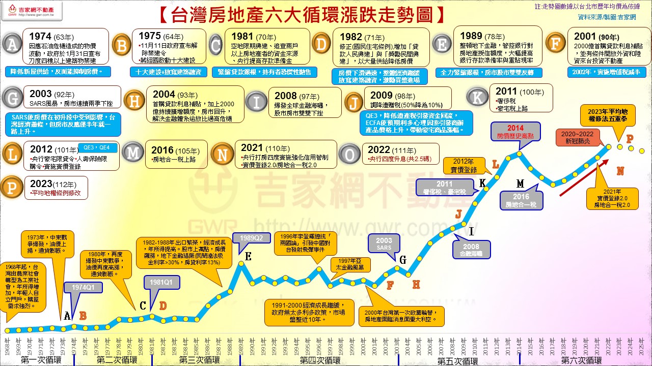 50年來打房僅成功2次！他一圖譏政府「選後又會救市」