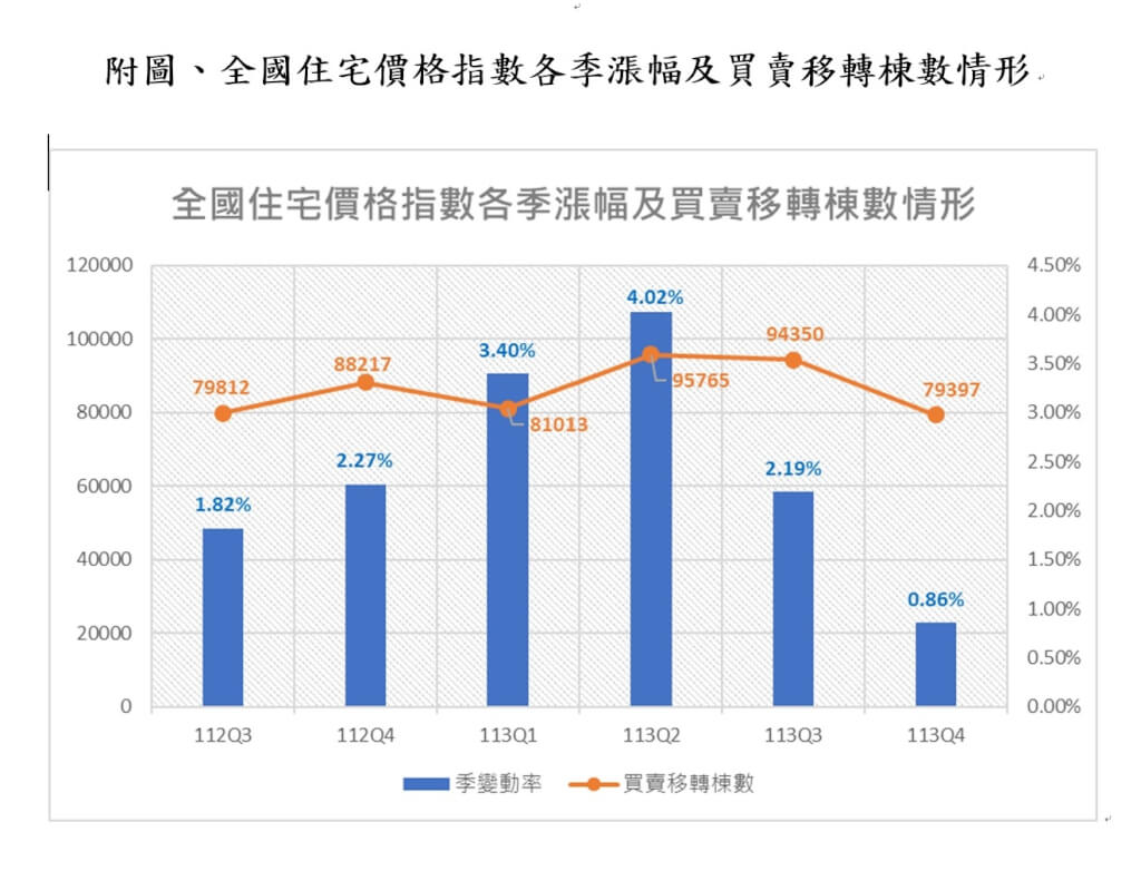 價量兩樣情？ 住宅價格指數連26季上揚　交易量卻滑落