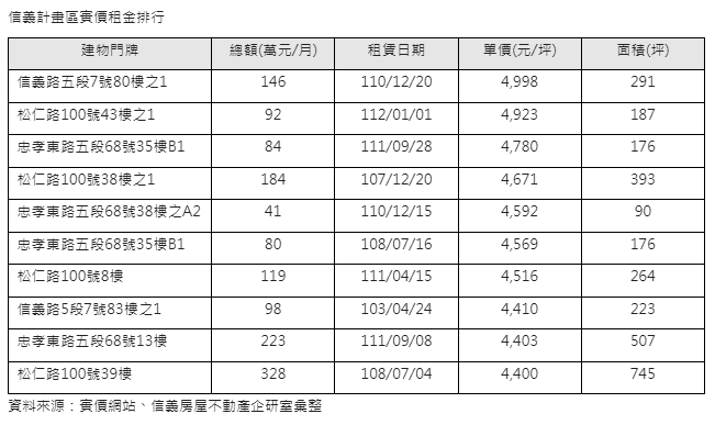 南山廣場高樓每坪租金4923元  信義計畫區實價第2高