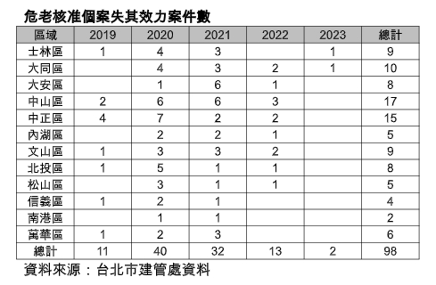 北市近百件危老案蓋不出來 致命原因曝光！