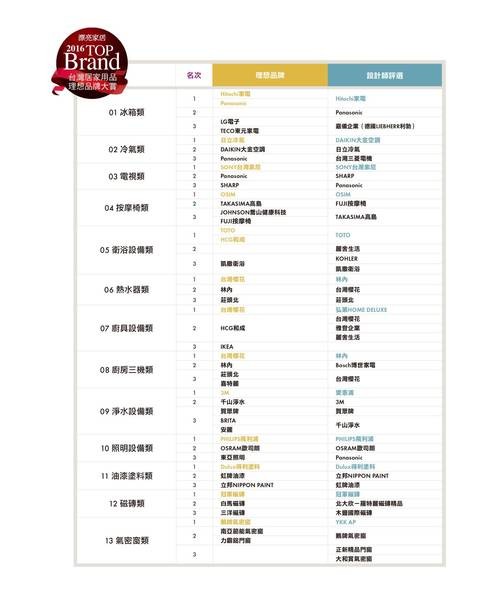13大居家用品排行榜出爐，性能為購買居家用品的決勝關鍵