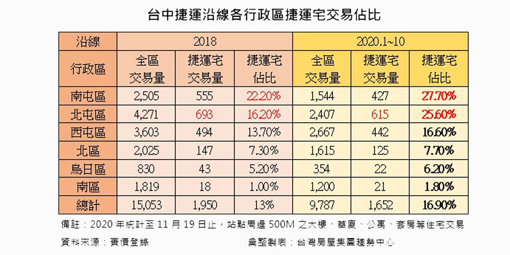 中捷利多 這兩區每賣4間有一間捷運宅