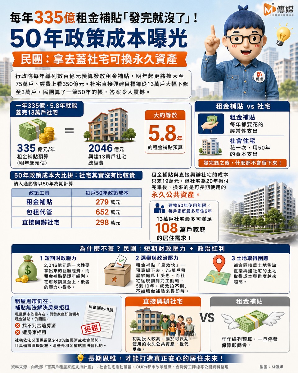 每年335億租金補貼「發完就沒了」！50年政策成本曝光 民團：拿去蓋社宅...