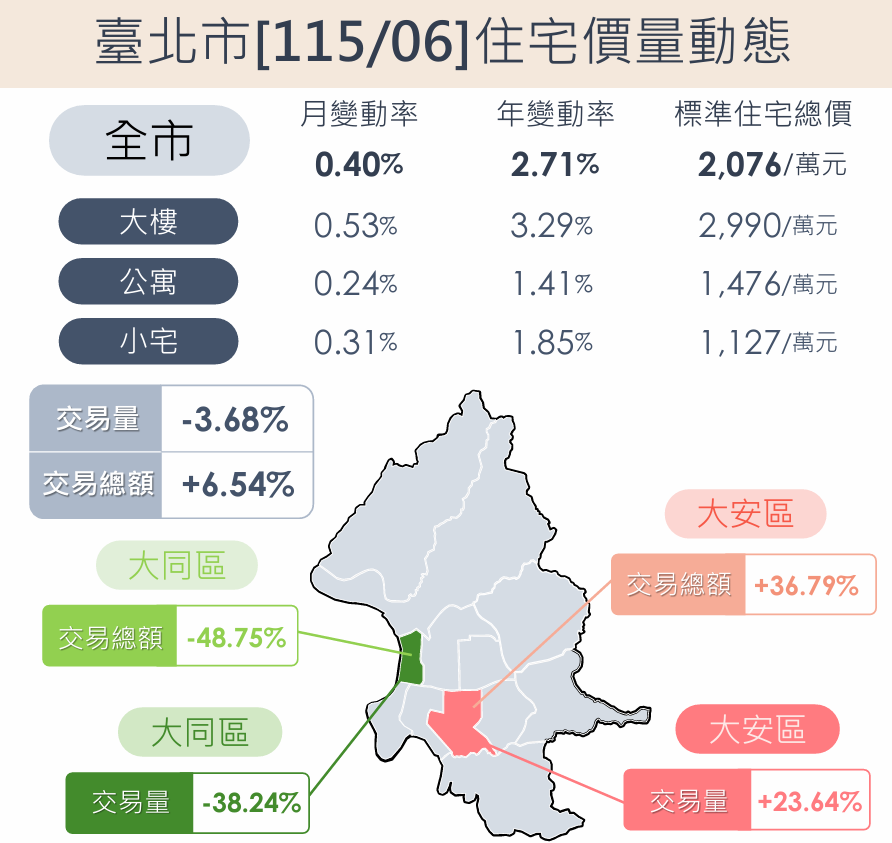 台北房價還在緩步漲!6月交易量縮3.7% 成交額反破200億元