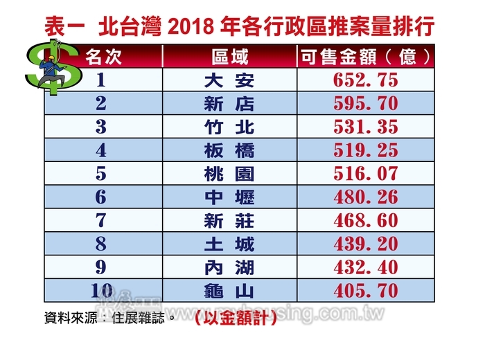 超級指標案撐場 2018年大安區推案量最大