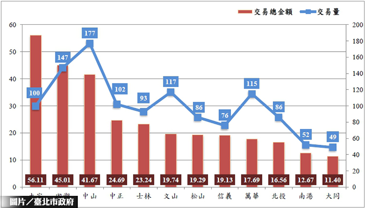 北市不動產動態 2019年11月交易分析