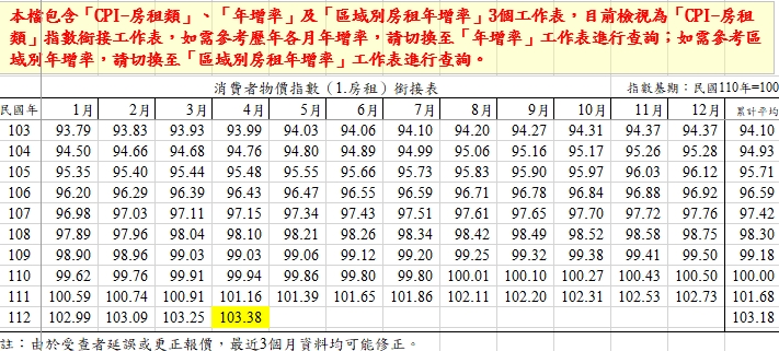 陳傑鳴／租金指數再創新高！續租遇房東調漲 用3招節省支出