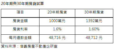 估4成房貸族使用30年期  若限縮貸款年限房市受衝擊