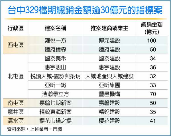 建商保守 台中329檔期推案量驟減