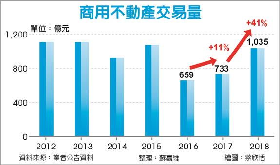 商用不動產 交易金額破千億