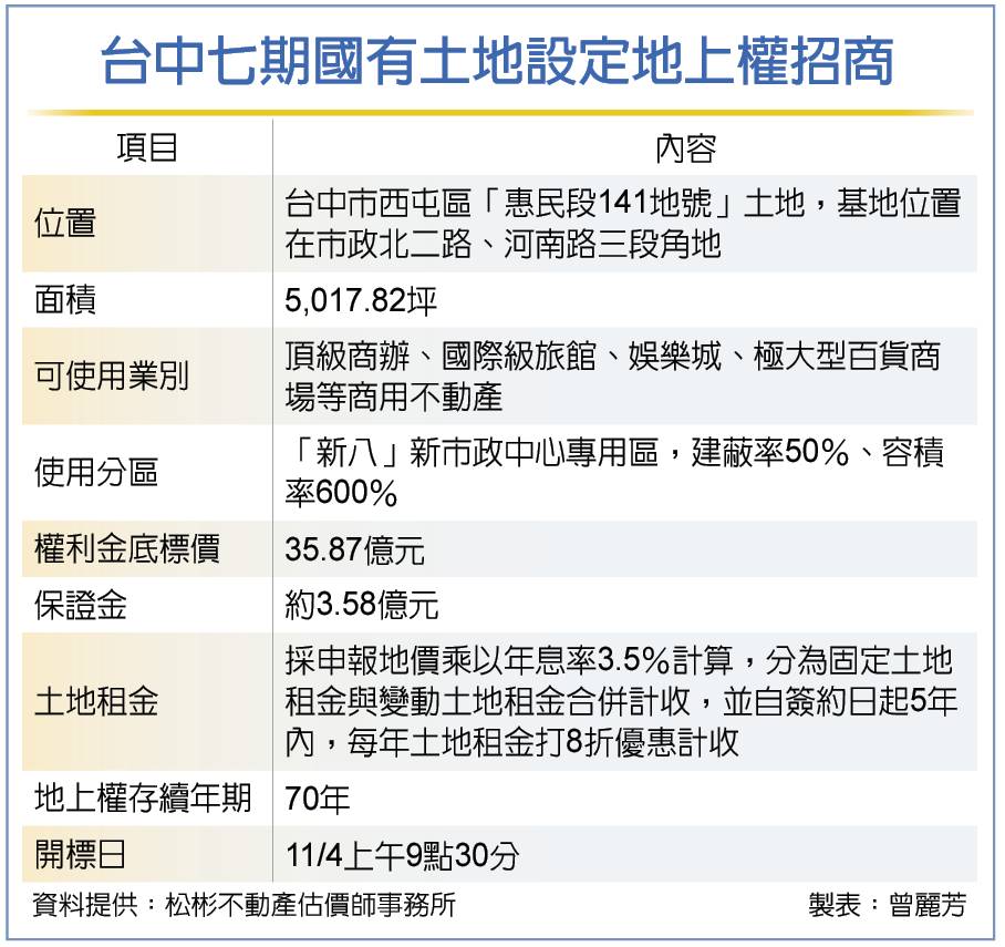 台中七期百億地上權 大咖爭搶