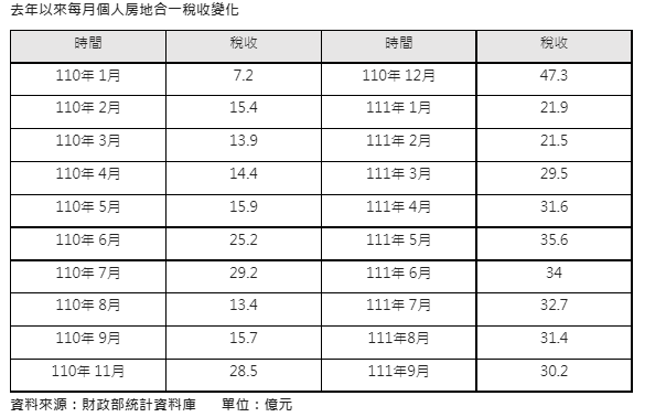 真的降溫惹  房地合一稅連續4月衰退