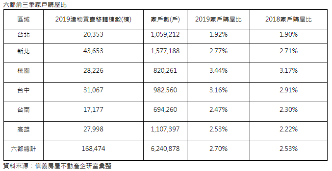 今年雙北以外市場復甦最顯著  家戶購屋比增加最多