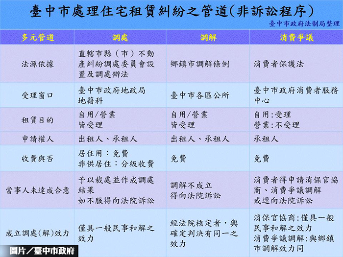 租屋糾紛怎解？中市講座活動 8/1登場