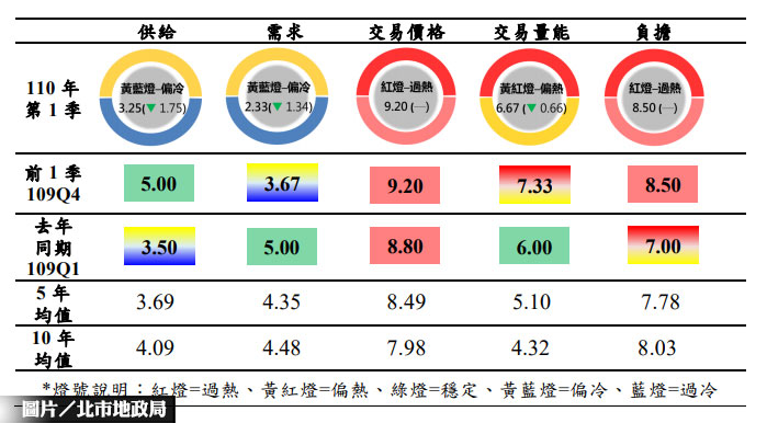 房市溫度計供需皆冷 北市房價跌了嗎？