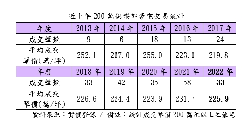 打炒房最有感！北市豪宅交易量縮43%