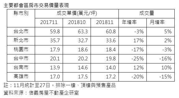 11月選情激烈買氣略受影響   交易量僅較10月持平