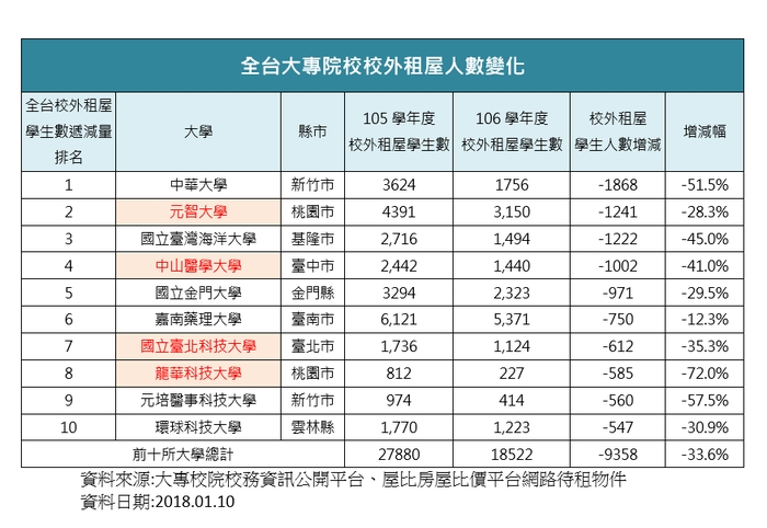 少子化 引發大學租屋市場衝擊