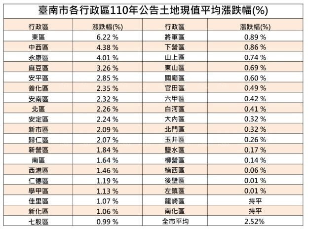 2022年台南市公告現值及公告地價  可能上漲