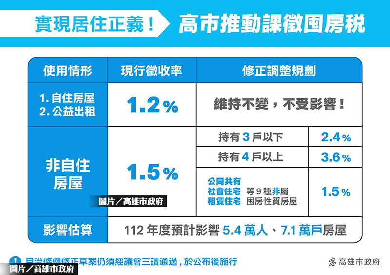 高雄囤房稅出爐 擬明年7月1日上路