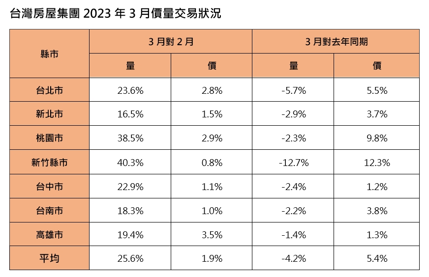 房市沒有趴！3月交易量增25.6% 新竹、桃園小宅最熱銷