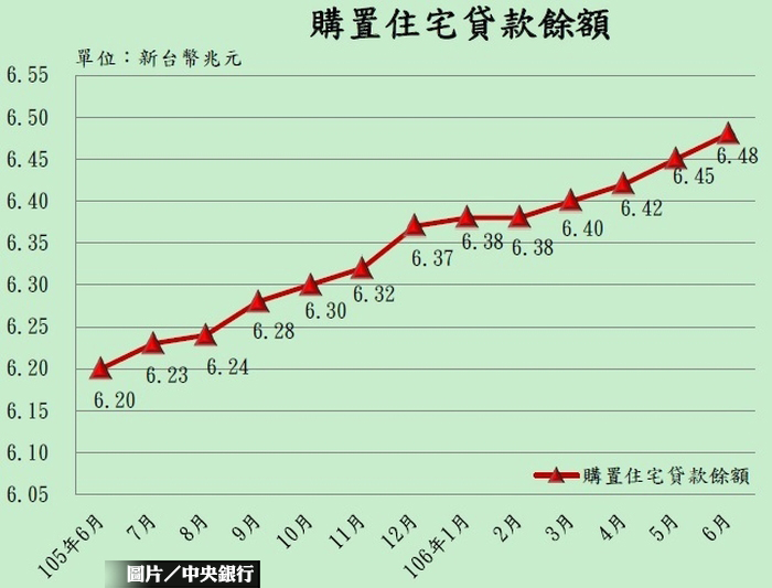 住宅建築貸款餘額  雙雙創新高