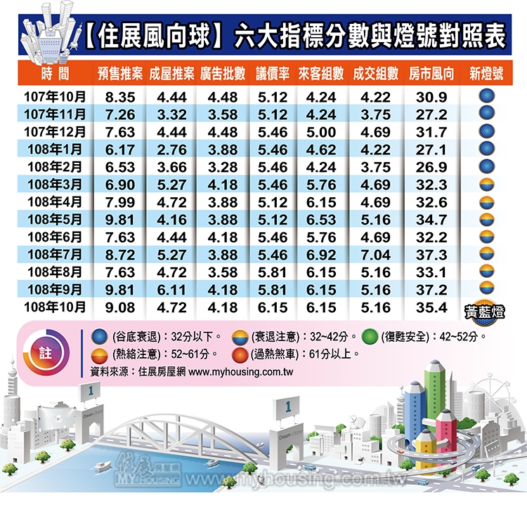 供給下滑買氣不減 10月住展風向球變動小