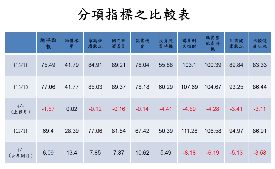 11月CCI創4個月低 僅物價上升 股、房信心都暴跌
