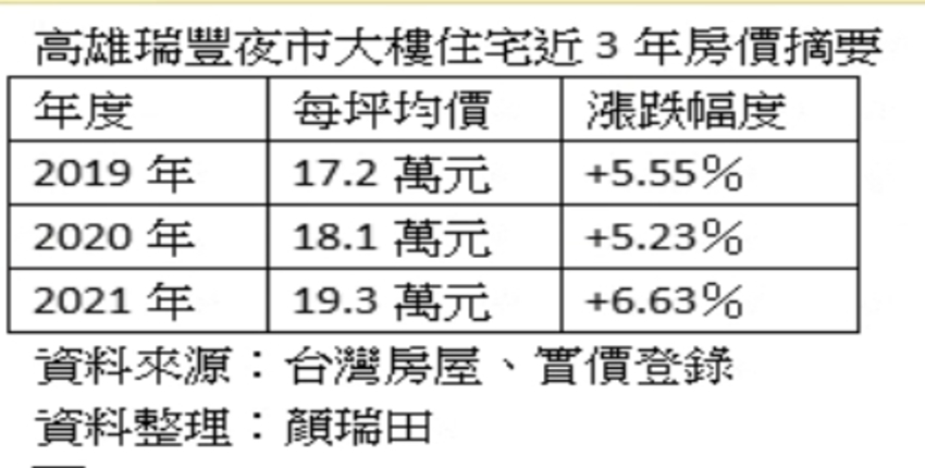 高雄瑞豐夜市週遭房價 3年漲12％