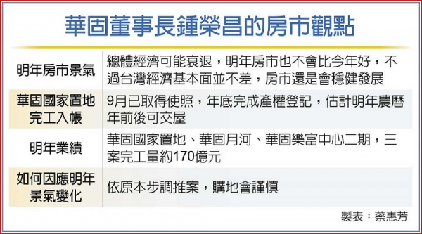 華固董座：明年房市不會比今年好