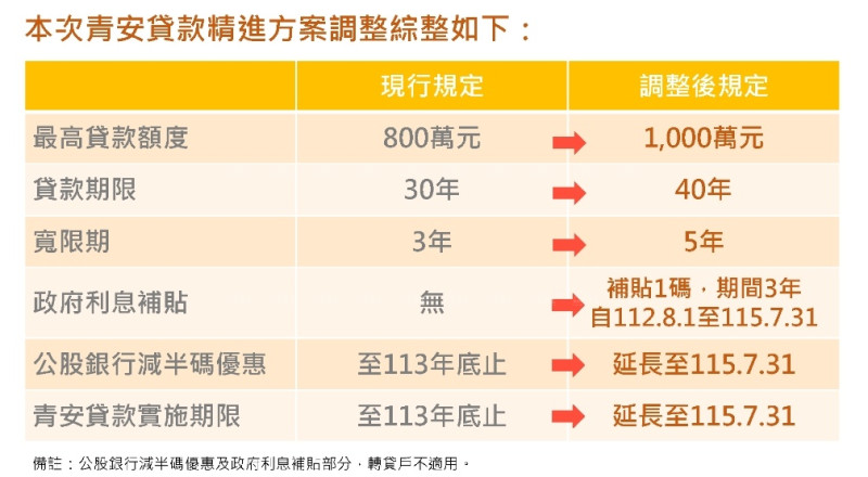 「新青年安心成家房貸」 首購購屋減壓專案