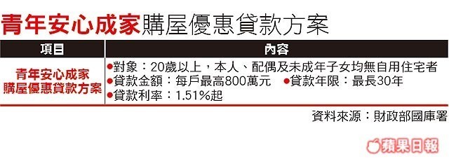 房貸勿逾總收入3分之1