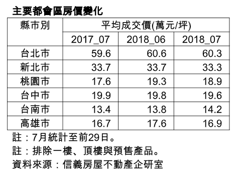 反應7月房市淡季 交易量月減9％年增2％