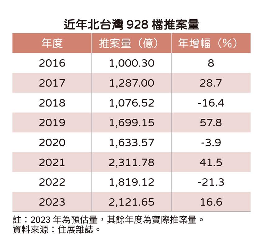新青安助攻「928檔」房市推案量衝2千億元