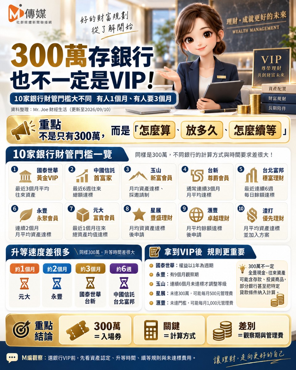300萬存銀行也不一定是VIP！10家銀行財管門檻大不同　有人撐1個月、有人...