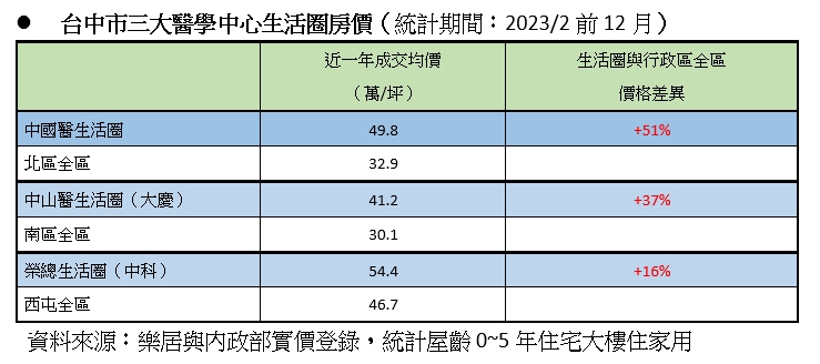 醫生住的地方比較貴！台中3醫學中心 這裡高出均價5成
