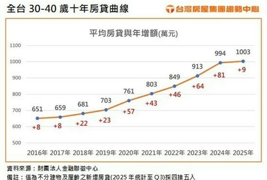 三十難立！青年購屋較十年前房貸多扛350萬  千萬房貸來臨! 這都青年房貸...