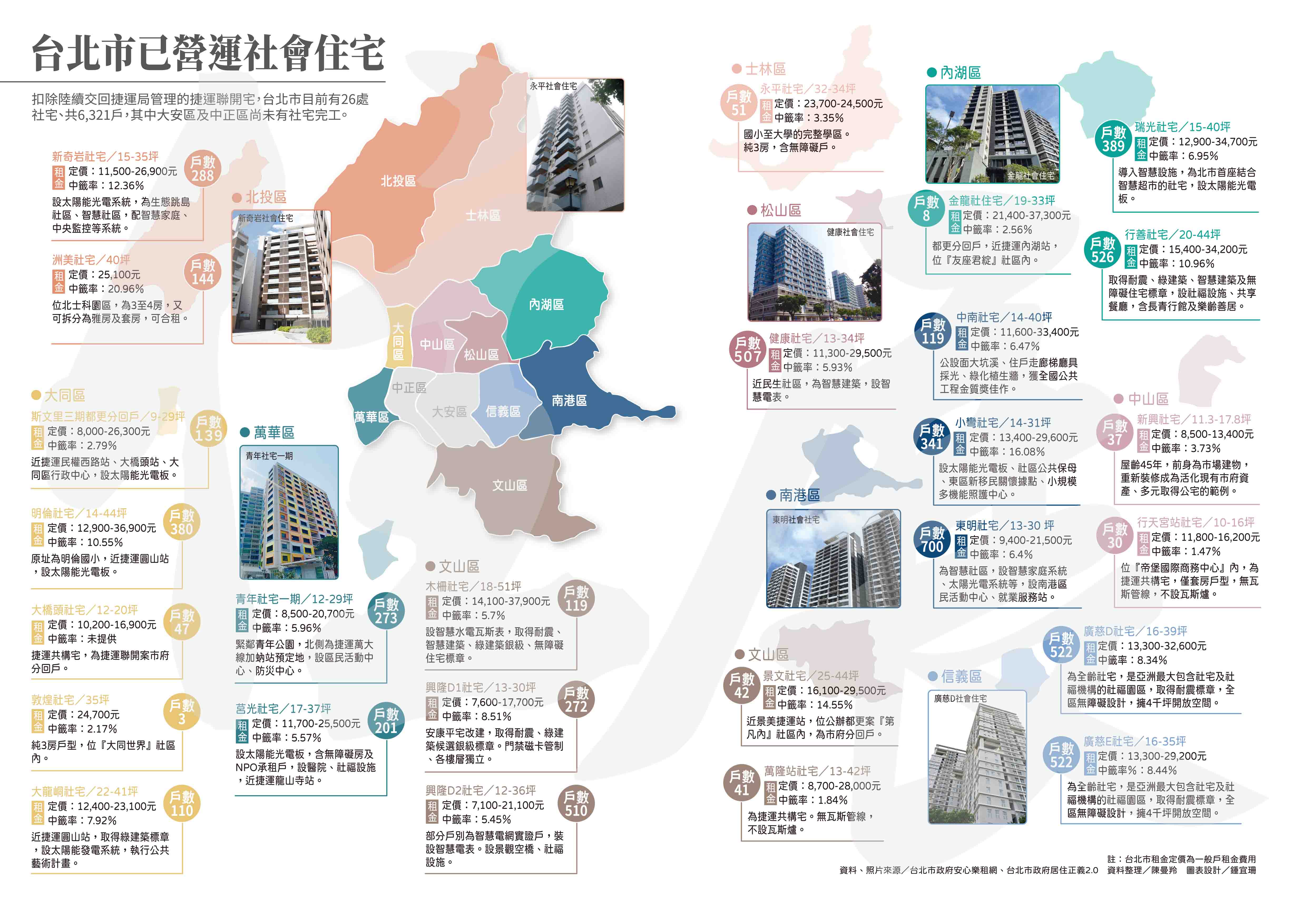 哪裡租金最划算？ 全台已招租社宅大全