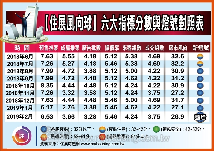 2月房市拉尾盤 風向球亮起H1最後一顆藍燈？