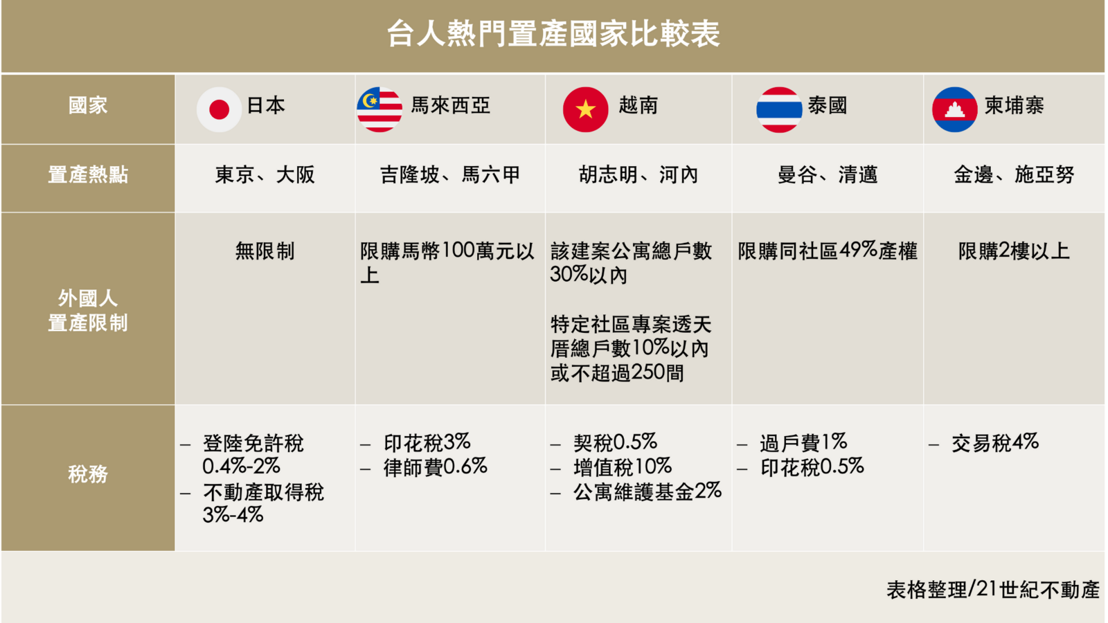 【新聞圖片2】台人熱門置產國家比較表（圖片來源_21世紀不動產）