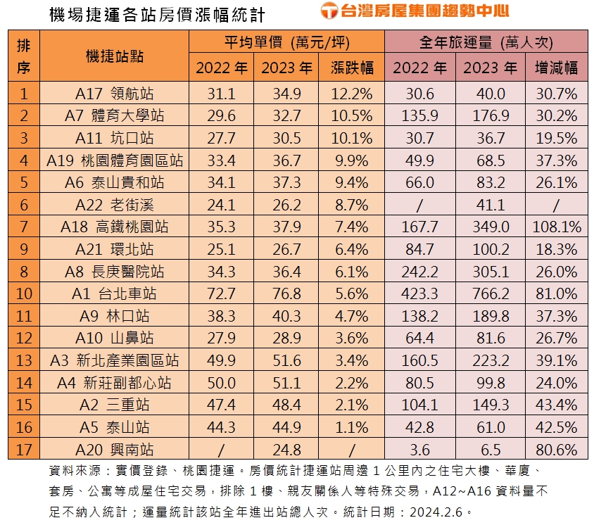機捷沿線超會漲！「這3站」年漲破10% 青埔成大贏家