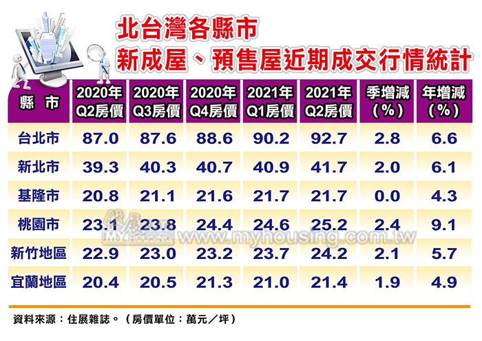 「疫」路向上不回頭 北台Q2房價漲幅擴大