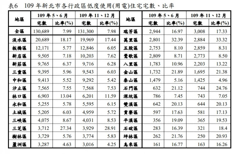 新北市空屋  淡水板橋新店最多