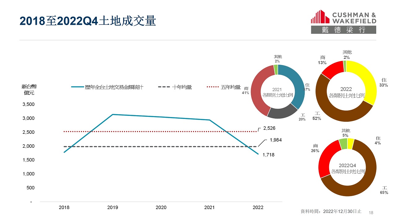 建商拒絕吃粗飽！土地交易額大跌4成 戴德梁行：今年會更挑嘴