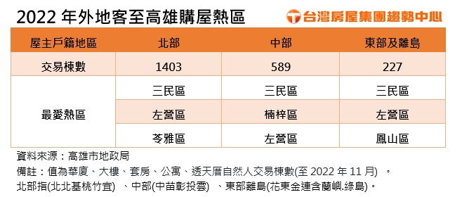 北客南漂重機能！投資客高雄置產最愛「這3區」