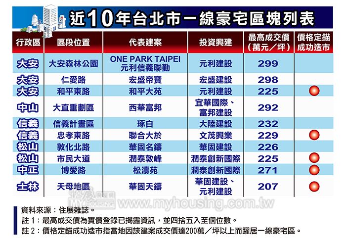 北市一線豪宅重洗牌 三大建商遂霸半天下