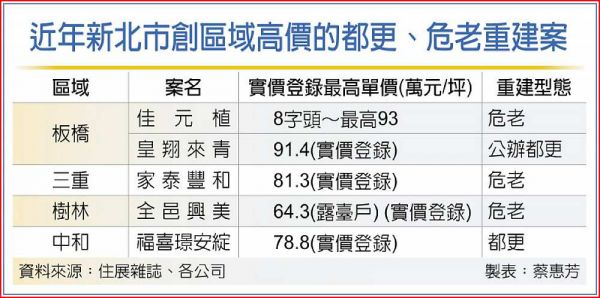 329新北飆天價 每坪創93萬